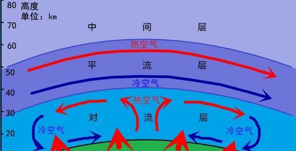 飞机在哪里飞平流层,飞机一般在哪个层飞多高图5