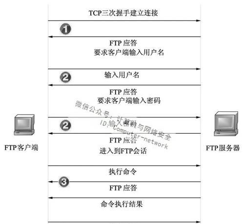 ftp在哪里,电脑文件传输协议在哪打开图3